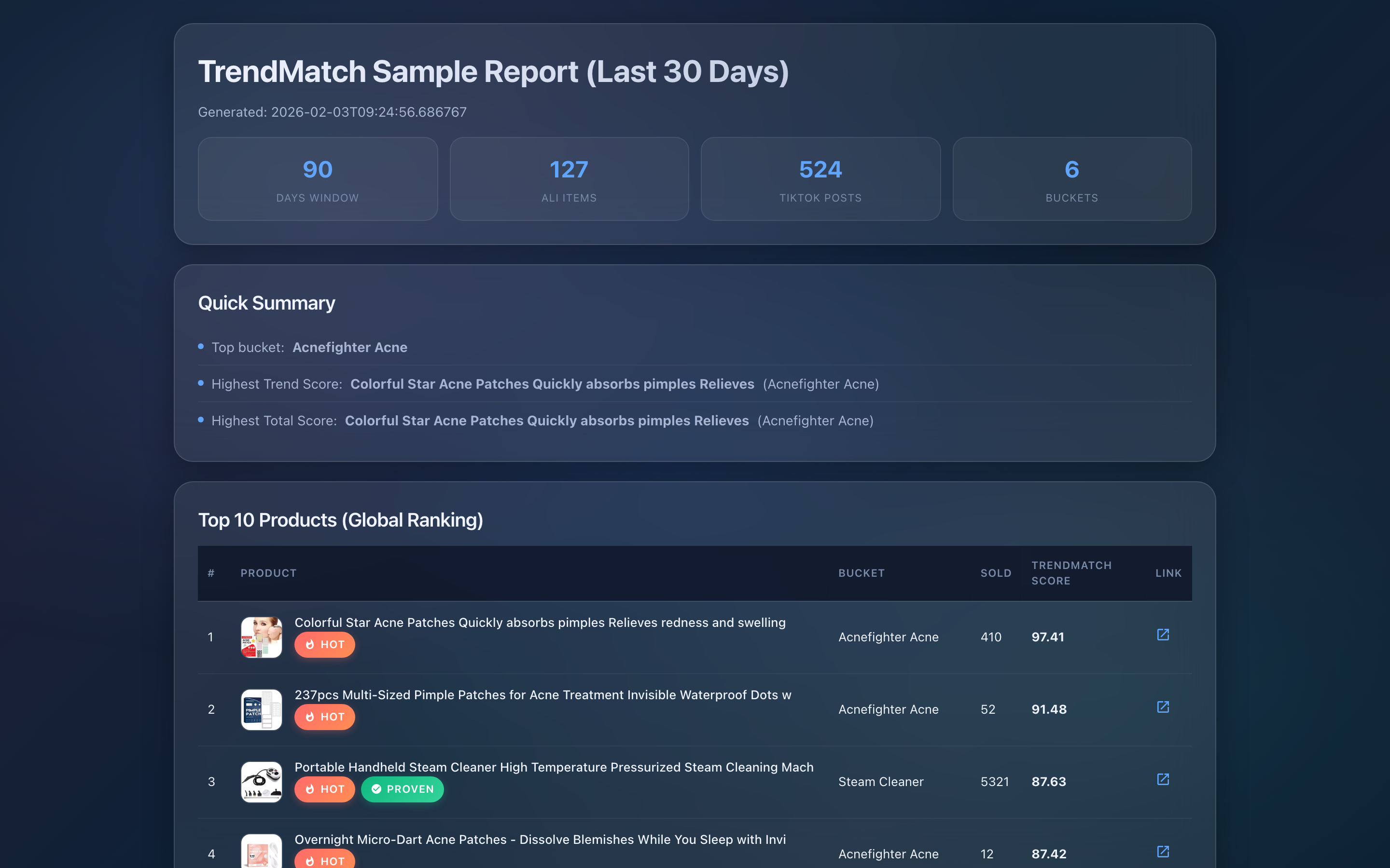 TrendMatch sample report showing top-scored products with HOT, PROVEN, and RISK badges